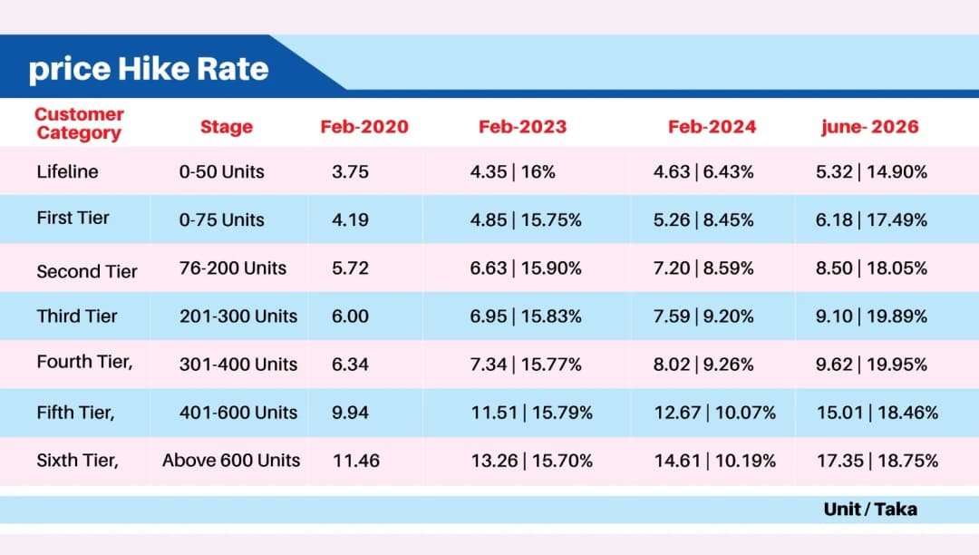 Record Electricity Price Hike: Industrial and Household Expenses on the Rise