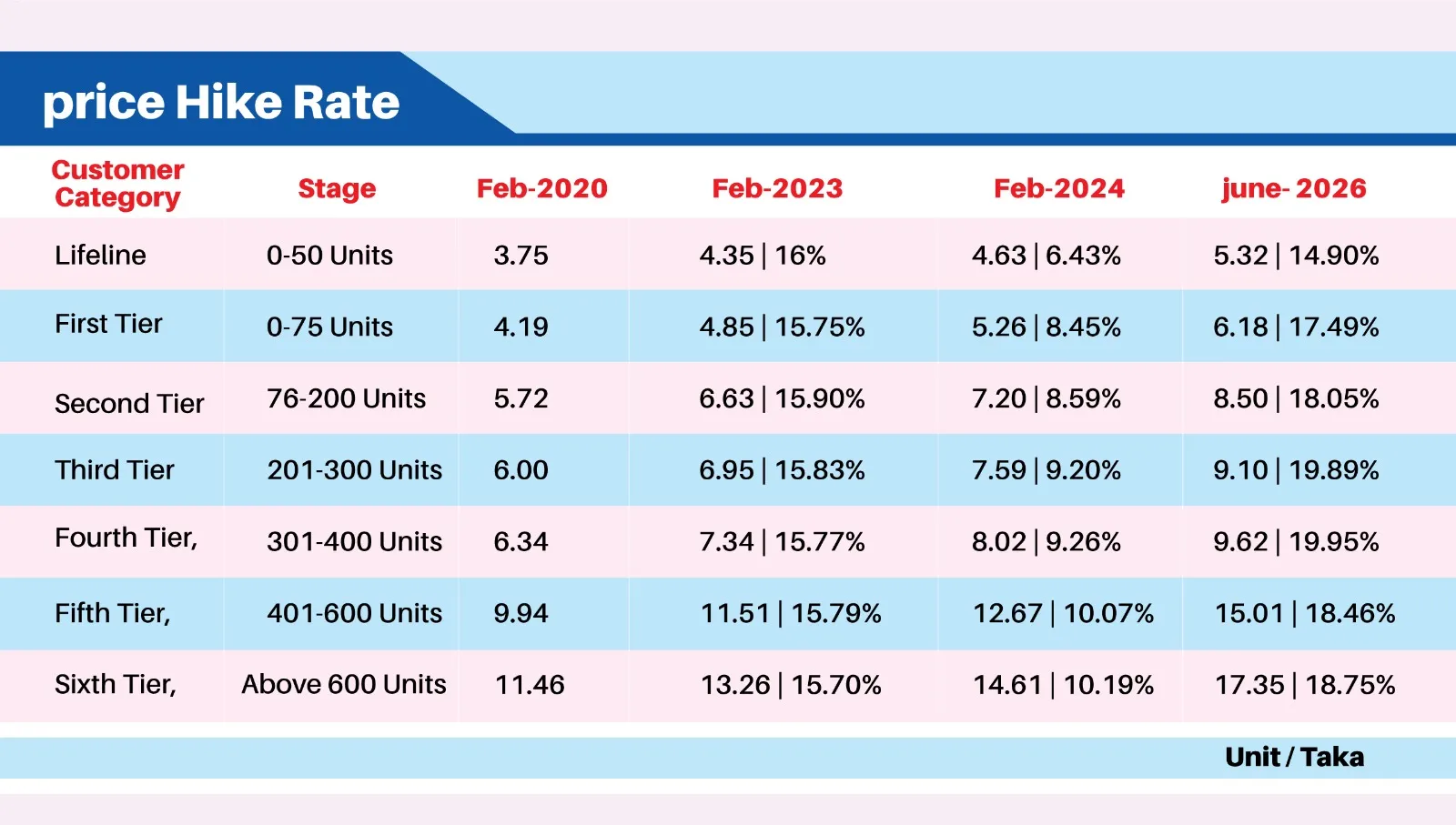 Record Electricity Price Hike: Industrial and Household Expenses on the Rise